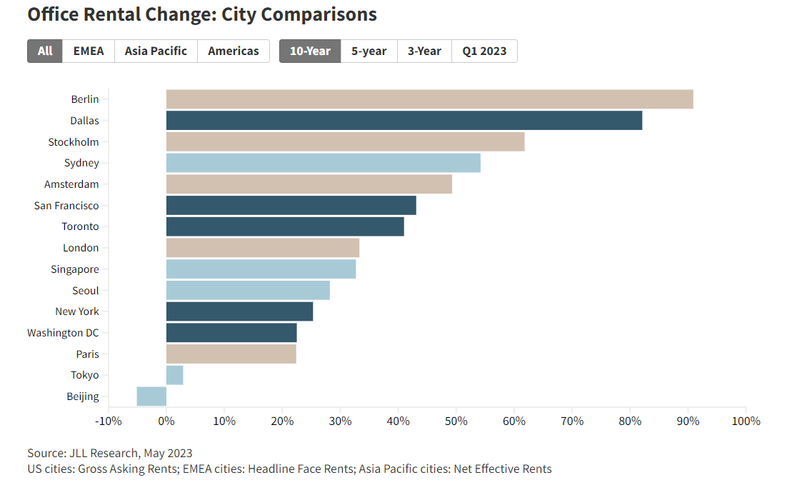 Office rental change 2023 jll.png